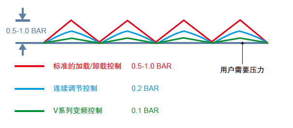 英格索蘭SIRC V系列變頻15-250kW空壓機(jī)